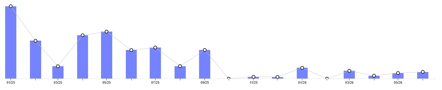 Financial spending trend