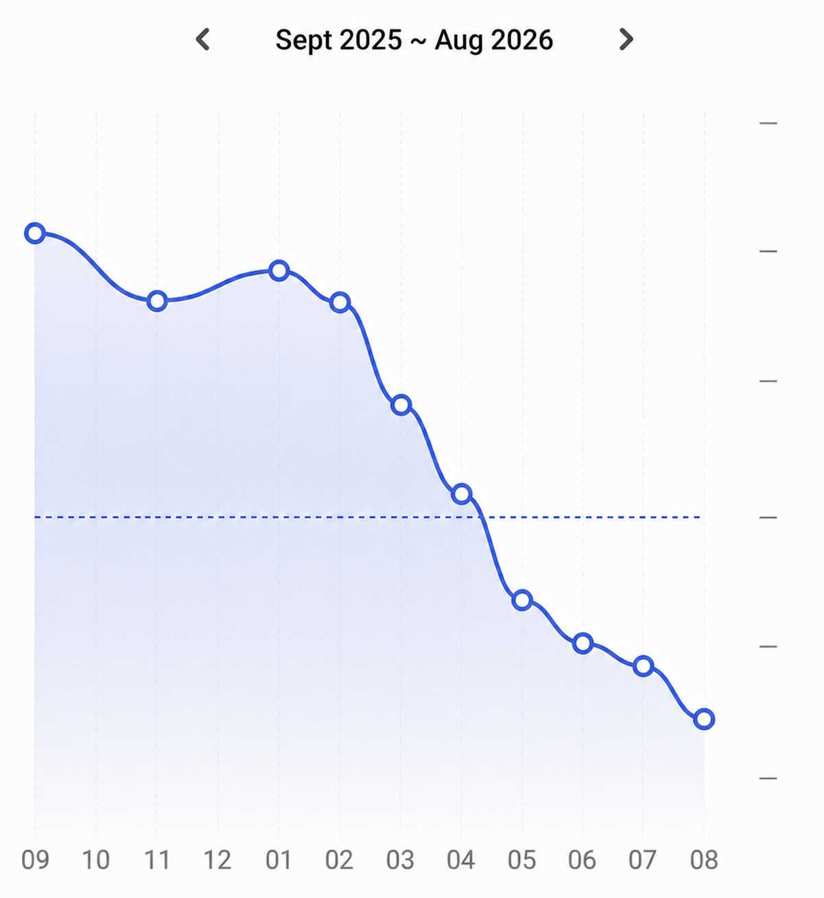 Weight trend between September 2025 and August 2026